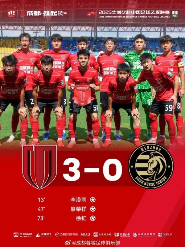 成齐蓉城B队3-0驯顺温州俱乐部中胤，提前锁定中乙决赛阶段争冠组