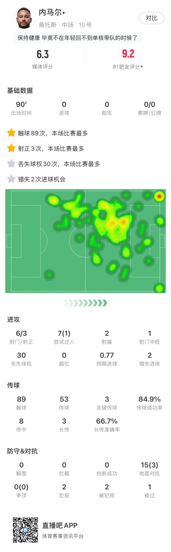 连场哑火！内马尔获评6.3分：3射正全场最多，7次过东谈主1次奏效