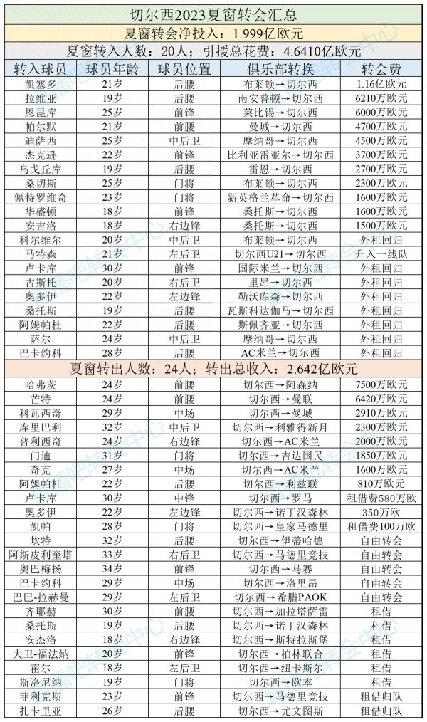 伯利&gt;亨利单一溜会窗参预: 利物浦1.5亿砸伊萨克也不足切尔西