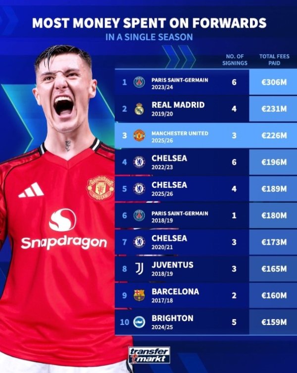 单一赛季锋线引援破耗榜：曼联今夏花2.26亿欧第三，巴黎皇马前二