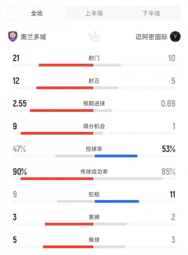 奥兰多城vs迈阿密数据：射门21比10、射正12比5、控球率47%比53%