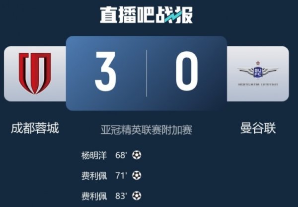 云南玉昆官方：恭喜成皆蓉城初次晋级亚冠精英联赛正赛，西南崛起