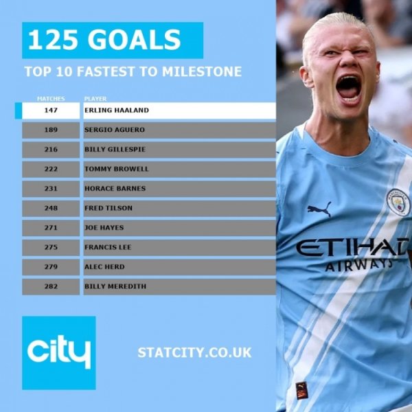 哈兰德147场比赛收场125球曼城队史最快，比阿圭罗少用42场