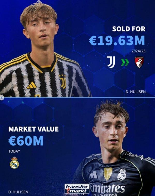 德转列连年离开尤文后身价飞腾球员：怀森、小基恩、库卢在列