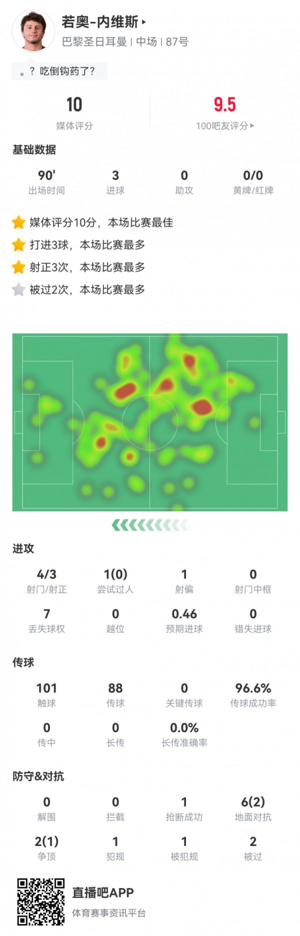 内维斯数据：2倒钩+1全国波！101次触球&传球告捷率96.6%获评满分