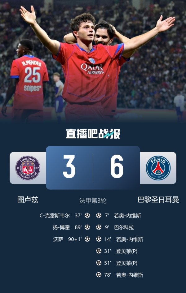 法甲兼并天出现两场进球8+比赛，近50年第二次