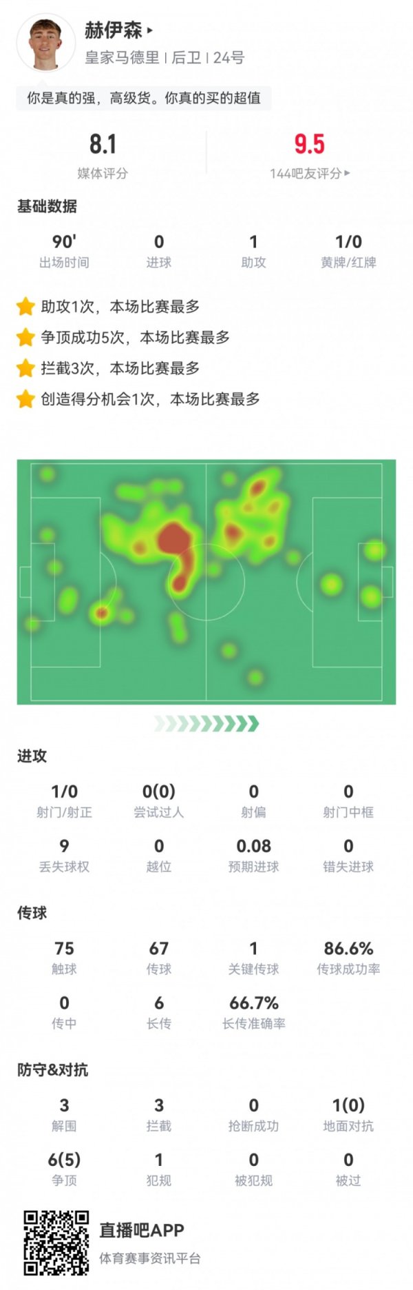 真高档货！赫伊森数据：1助攻1关节传球3突围3禁绝，评分8.1