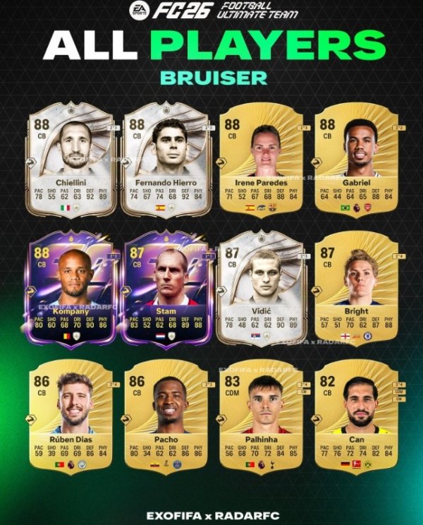 FC26金肌肉球员曝光：现役加布里埃尔、鲁本-迪亚斯、帕乔在列