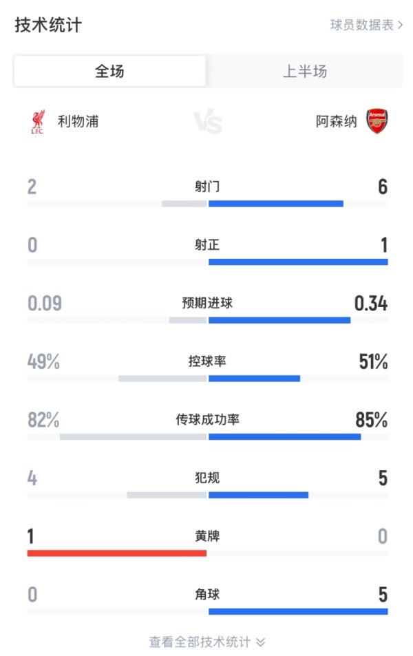 利物浦vs阿森纳半场数据：控球真的捏平，射门2-6射正0-1