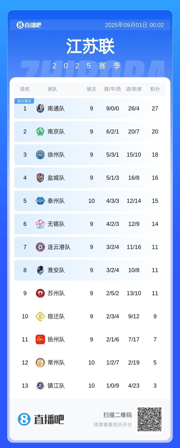 苏超积分榜：南通9连胜七分上风领跑，南京队第二、镇江队垫底