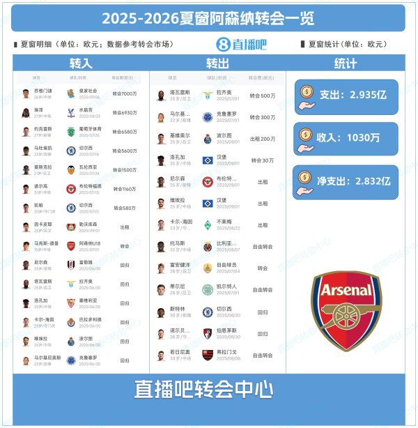 豪购! 阿森纳夏窗: 超2.9亿欧签约克雷斯、埃泽、苏维门迪等8东谈主