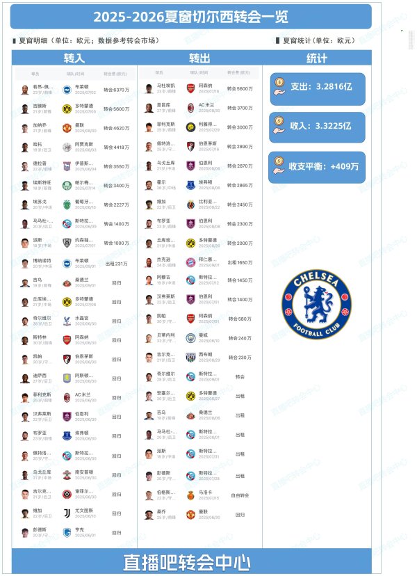 能花也能赚! 车子夏窗6370万签佩德罗 转出23东说念主回收3亿+净赚409万