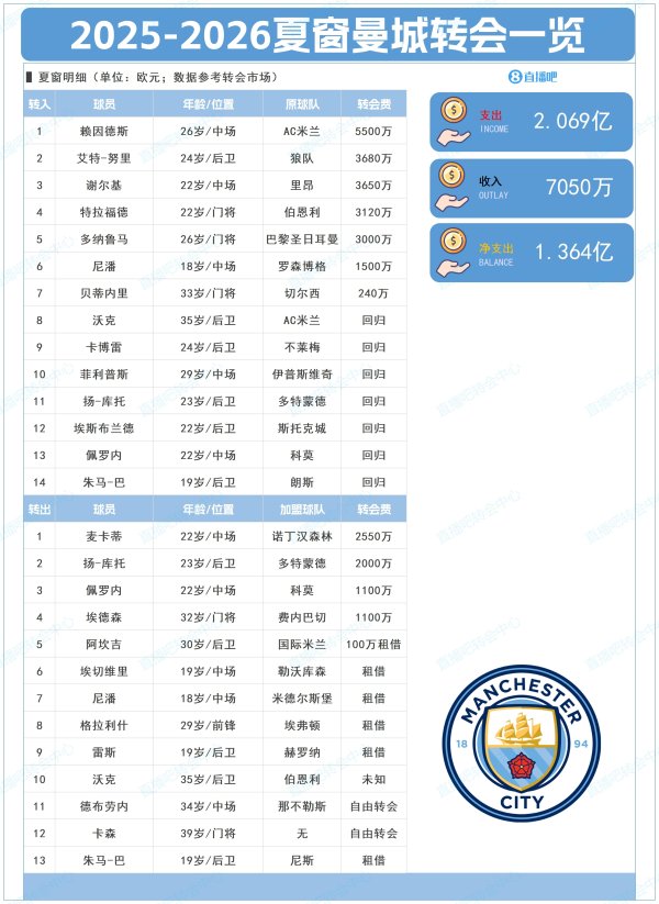 净开销超1亿！曼城夏窗：标王赖因德斯5500万+签多纳鲁马、谢尔基