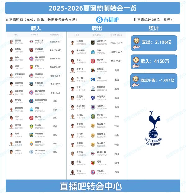 低调高效！热刺夏窗：1.2亿签西蒙斯+库杜斯！孙兴慜2200万离队