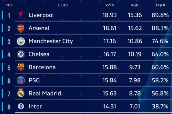 机构掂量欧冠联赛阶段排行：军枪城车包揽前四，皇马第七 无拜仁