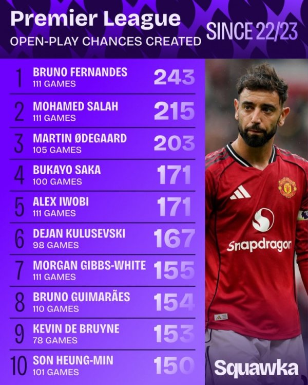 22/23赛季运转英超畅通战创造契机榜：B费243轮番一，萨拉赫第二