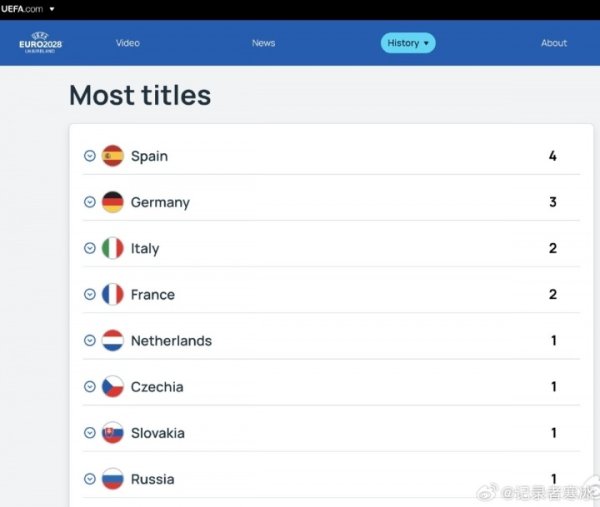 媒体东谈主：斯洛伐克被欧足联列为欧洲杯冠军得主，既永诀规也永诀理