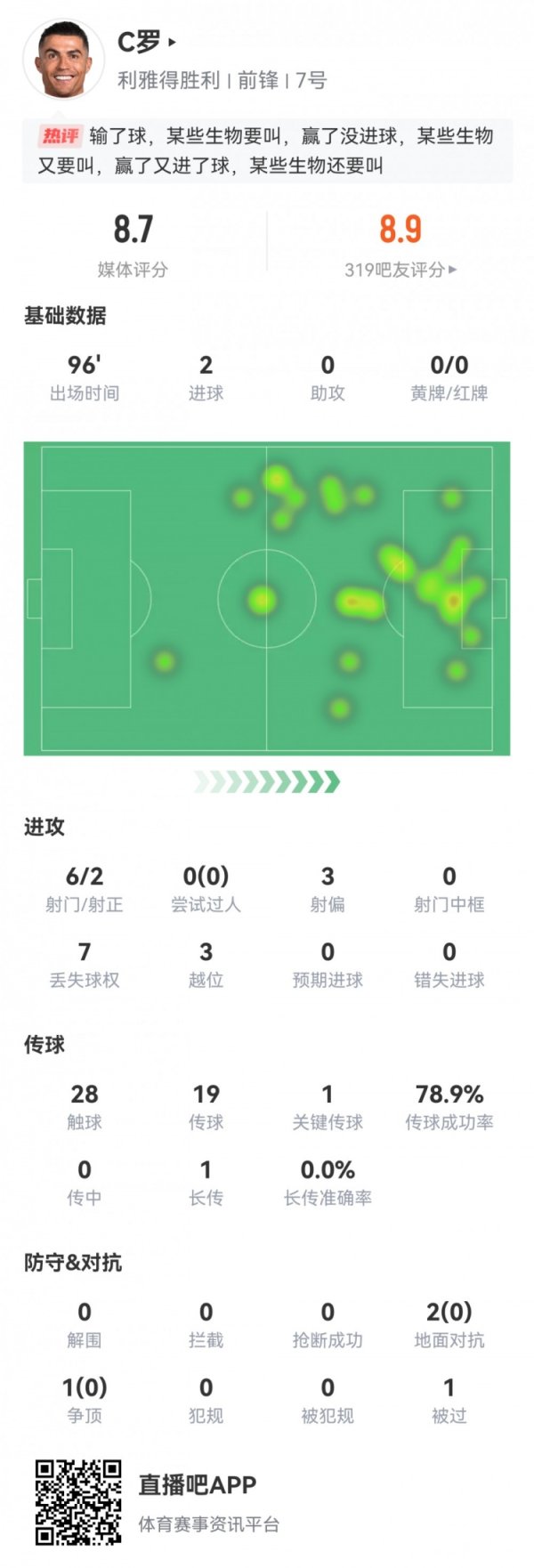 双响+糊口第945球！C罗数据：2粒进球1次环节传球，评分8.7