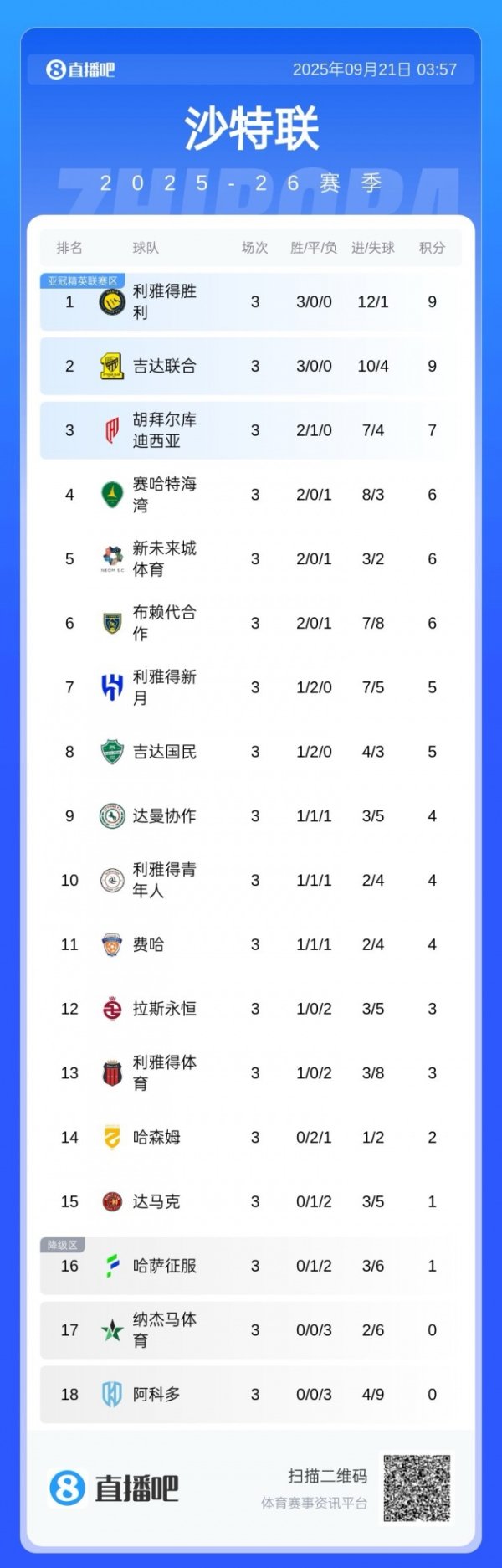 本年冲冠？沙特联积分：告捷、吉达聚积三连胜，分列前两名