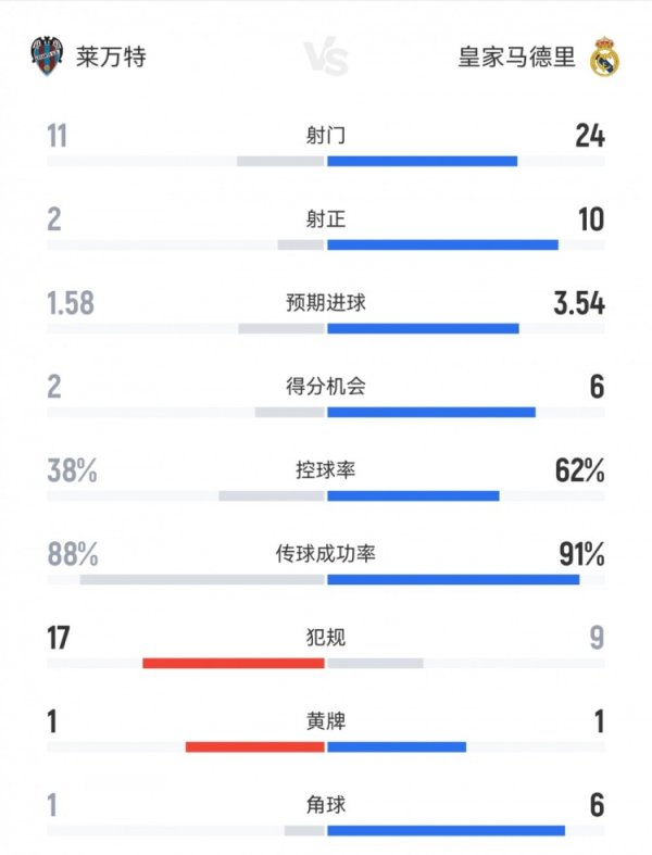 全面卓越，皇马4-1莱万特数据：射门24-11射正10-2，得分契机6-2