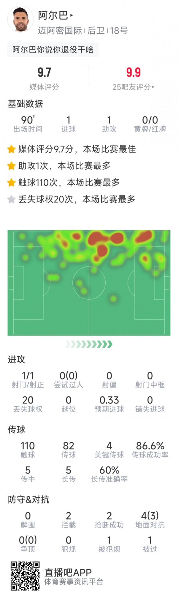 退役早了点？阿尔巴本场数据：传射立功，4次重要传球，评分9.7分