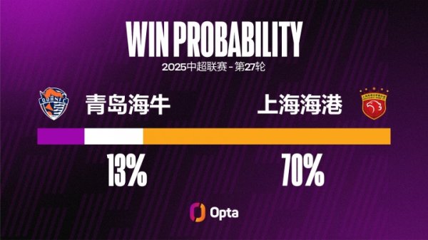 上海海港在中超对阵青岛海牛场均省略攻入3.7粒进球