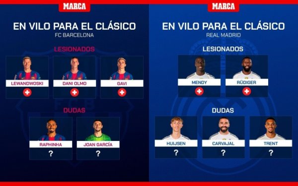10东说念主伤缺？皇马巴萨缺席月底德比东说念主员：巴萨3伤2疑，皇马2伤3疑