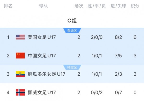 迎出线生苦战！中国女足U17今晚打平即晋级，若小组第3将比收货