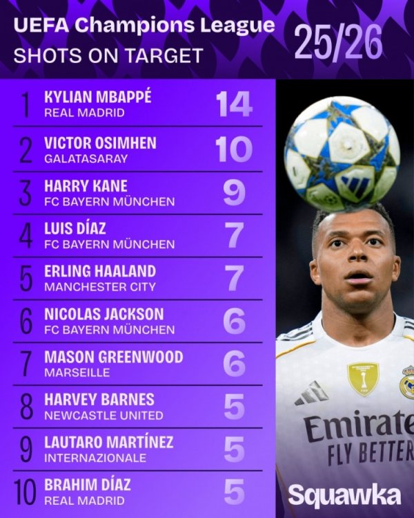 本赛季欧冠射正榜：姆巴佩14依次一，奥斯梅恩10依次二凯恩第三