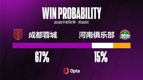 蓉城八月以来10粒失球均是通顺战，是球队中超连合通顺战失球记录