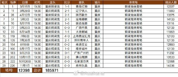 2025重庆铜梁龙队现场不雅世东谈主数：所有185971东谈主次，场均12398东谈主