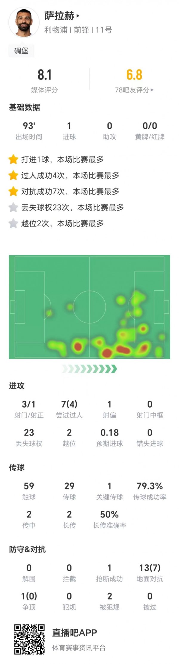 萨拉赫数据：3射1正，4次得胜过东说念主，1次环节传球，获评8.1分