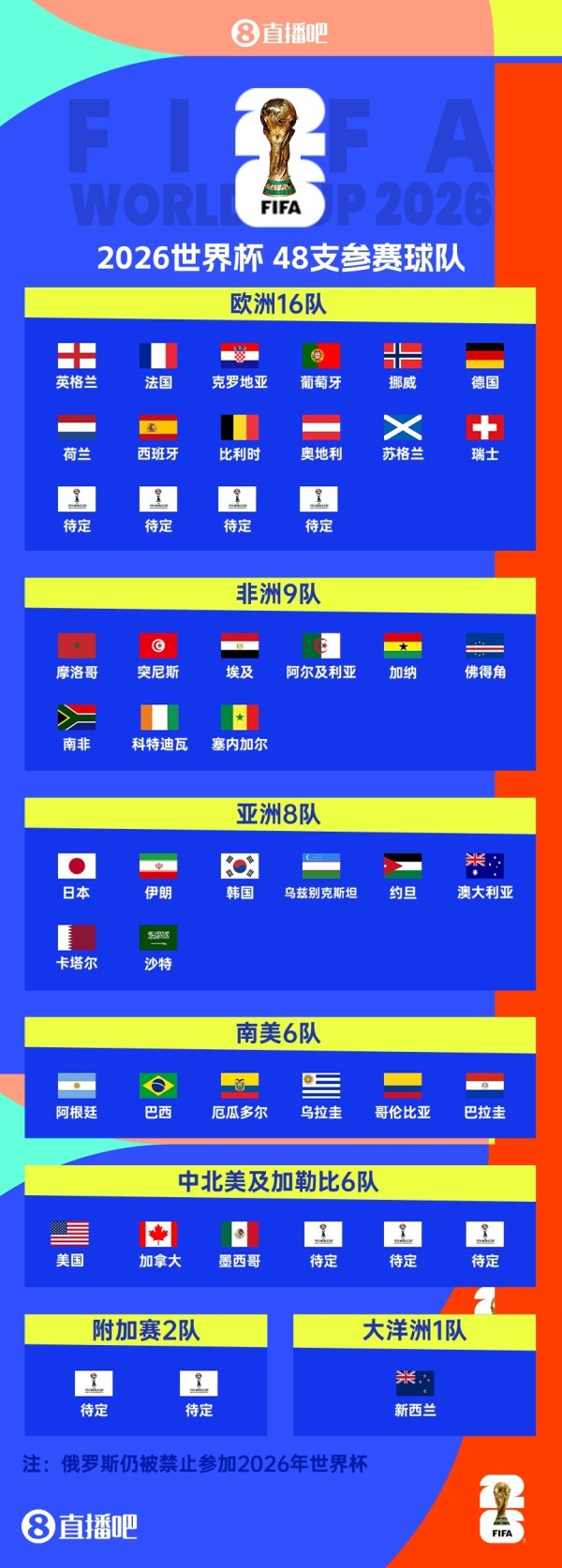 欧洲区世初赛戒指！2026宇宙杯已定39席：新增5队纵贯！还剩9席！