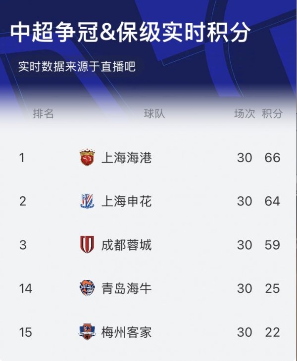 海港1-0，申花2-0！及时积分榜：海港66分，申花64分