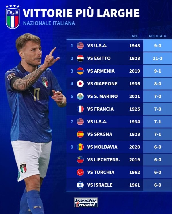 平直出线得赢挪威9球！意大利最大比分红功榜：1948年9-0好意思国居首