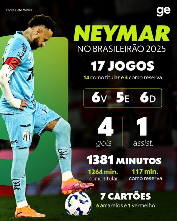 2年伤缺超600天！巴媒：内马尔左膝半月板受伤，预测本年报销！