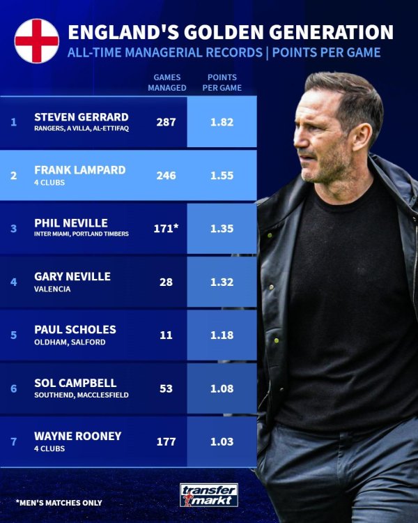 英格兰黄金一代担任训练场均积分: 杰拉德居首, 兰帕德第二