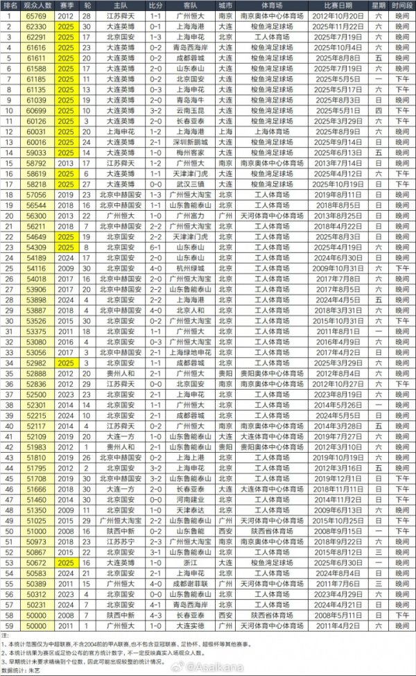 大连梭鱼湾足球场本赛季中超联赛不雅众总东说念主数达874019东说念主