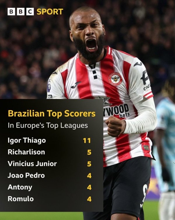 本赛季五大联赛巴西球员弓手榜：蒂亚戈11球领跑，维尼修斯次席