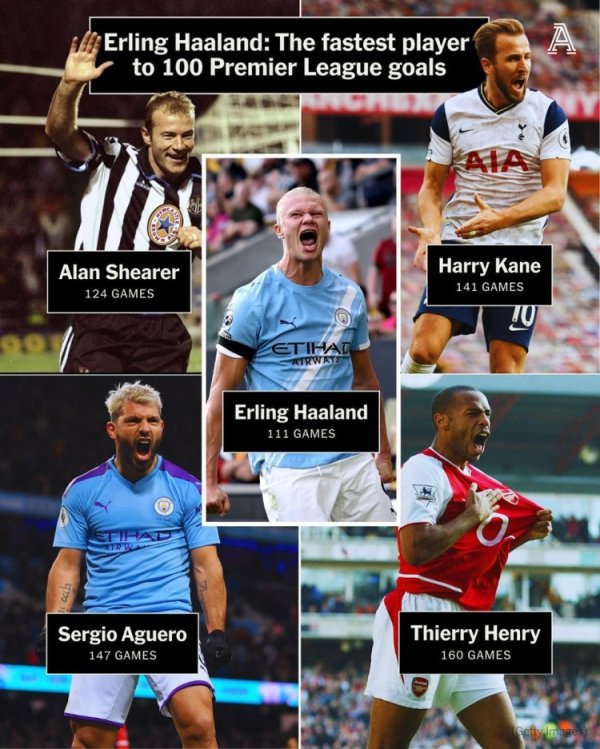 竣事英超百球所用场次：哈兰德111场最少，阿兰·希勒124场第二少