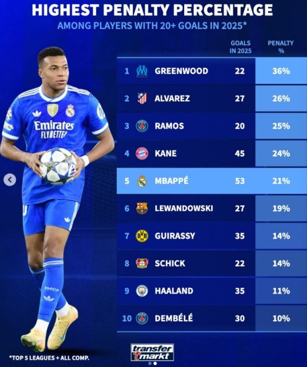 2025进球20+球员点球占比榜：青木居首 凯恩、姆巴佩、哈兰德在列